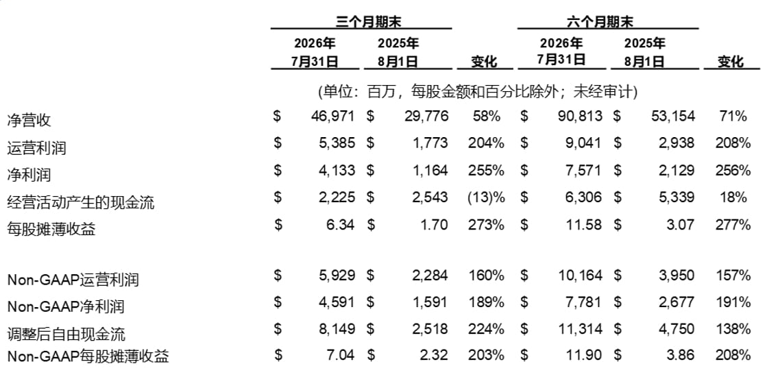 戴尔科技集团公布 2027 财年第二财季财报